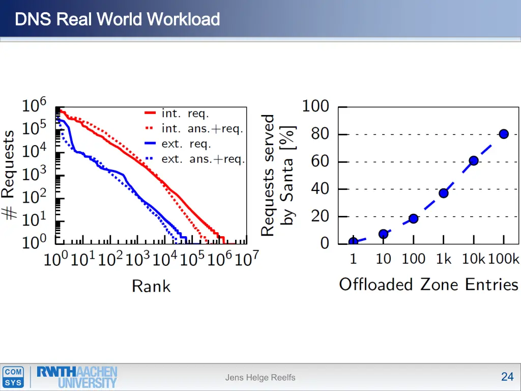 dns real world workload dns real world workload