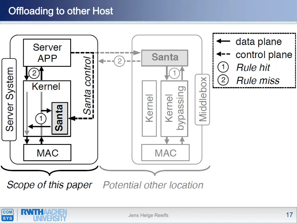 offloading to other host offloading to other host