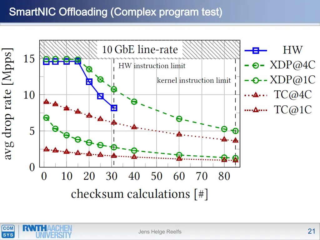 smartnic smartnic offloading complex program test