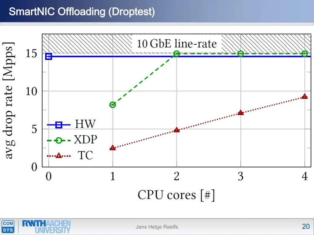 smartnic smartnic offloading offloading droptest