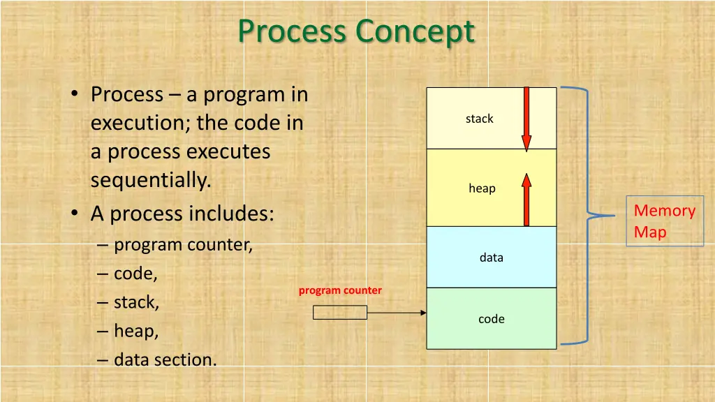 process concept