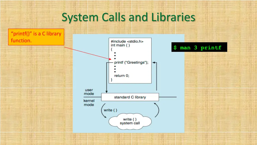system calls and libraries