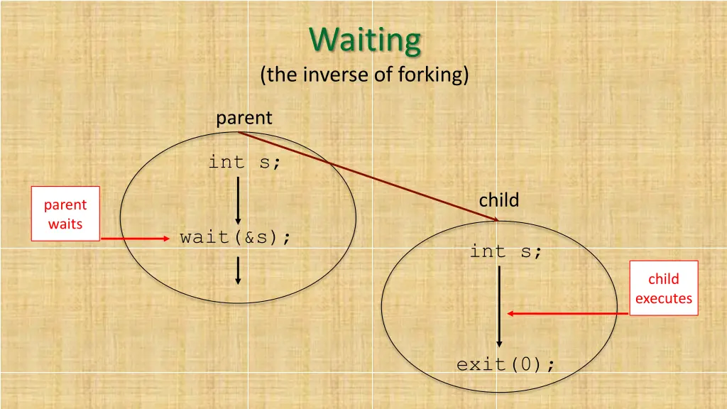 waiting the inverse of forking 1