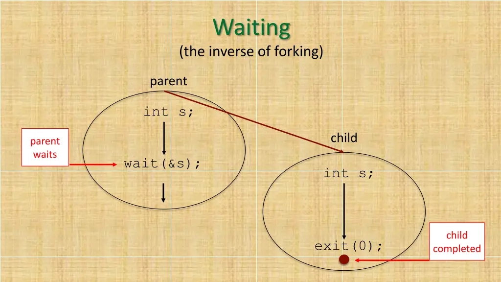waiting the inverse of forking 2