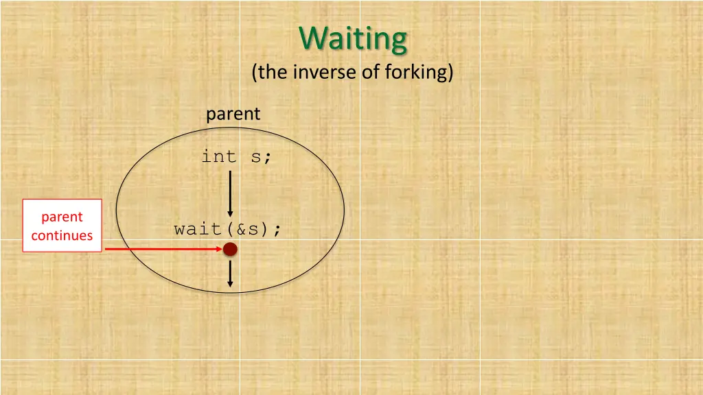 waiting the inverse of forking 3