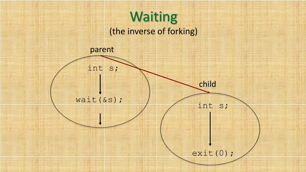waiting the inverse of forking