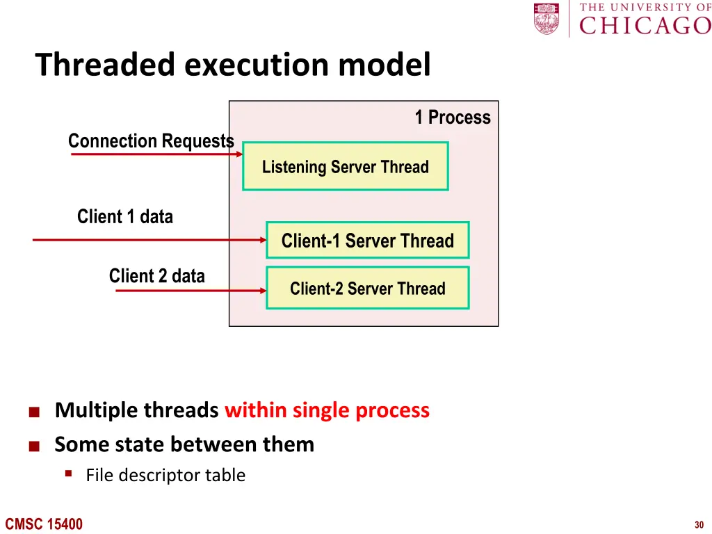 threaded execution model