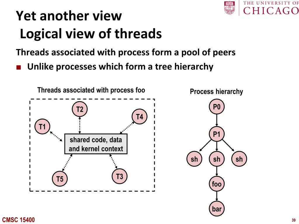 yet another view logical view of threads