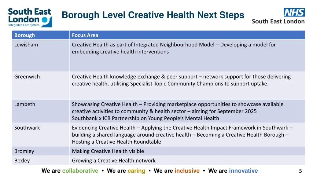 borough level creative health next steps