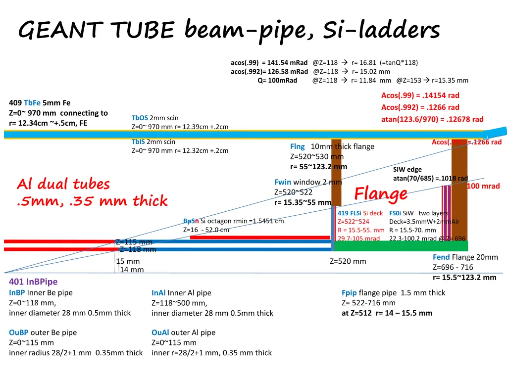 geant tube beam pipe si ladders