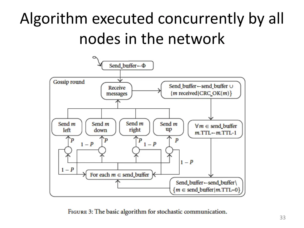 algorithm executed concurrently by all nodes
