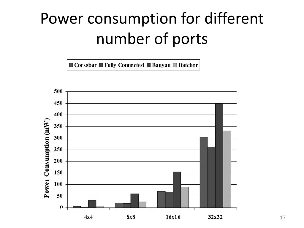 power consumption for different number of ports