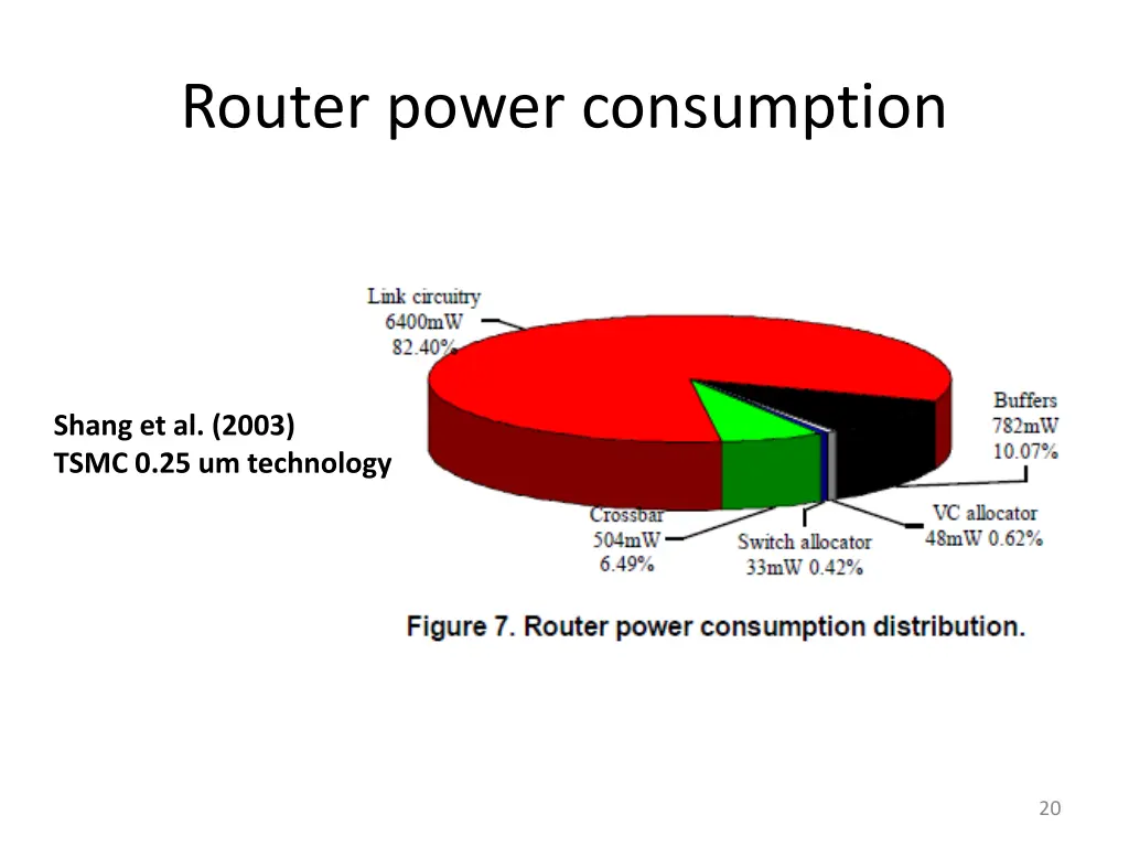 router power consumption