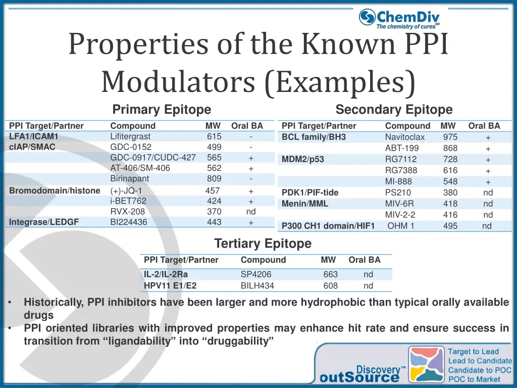 properties of the known ppi modulators examples