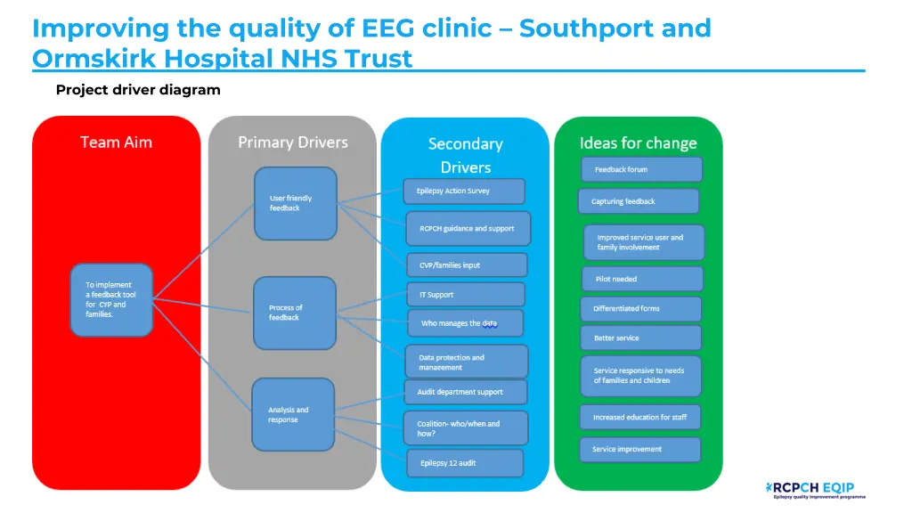 improving the quality of eeg clinic southport 2