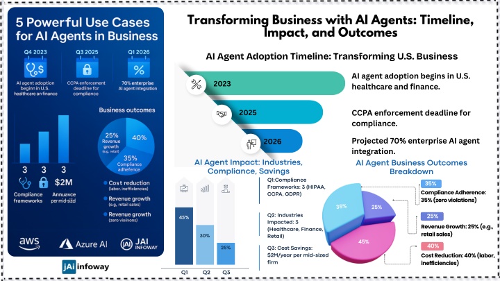 transforming business with ai agents timeline
