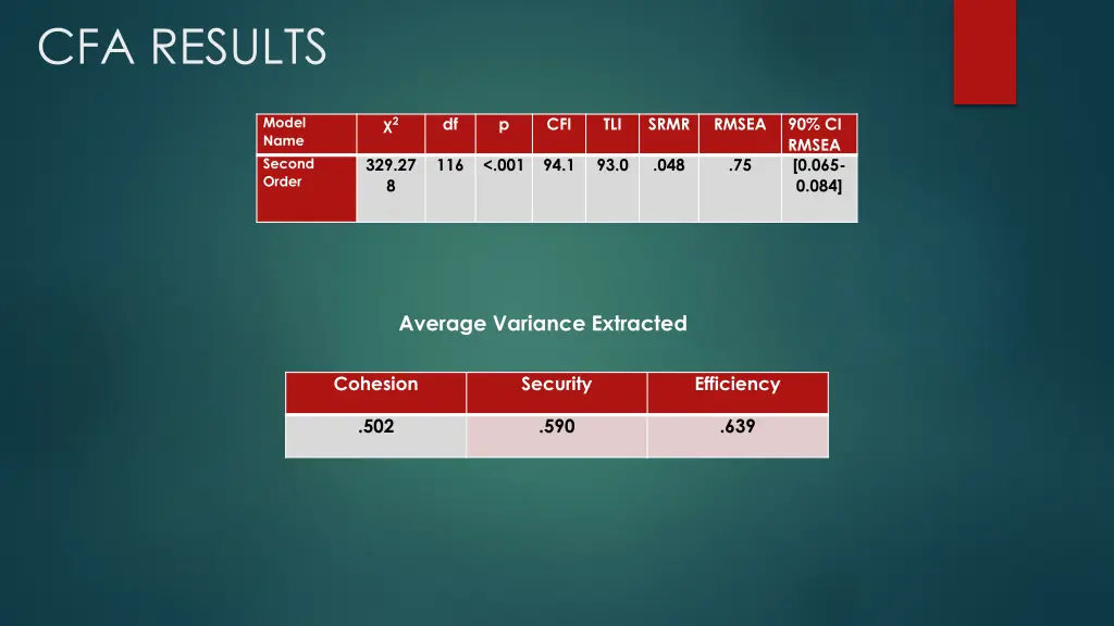 cfa results