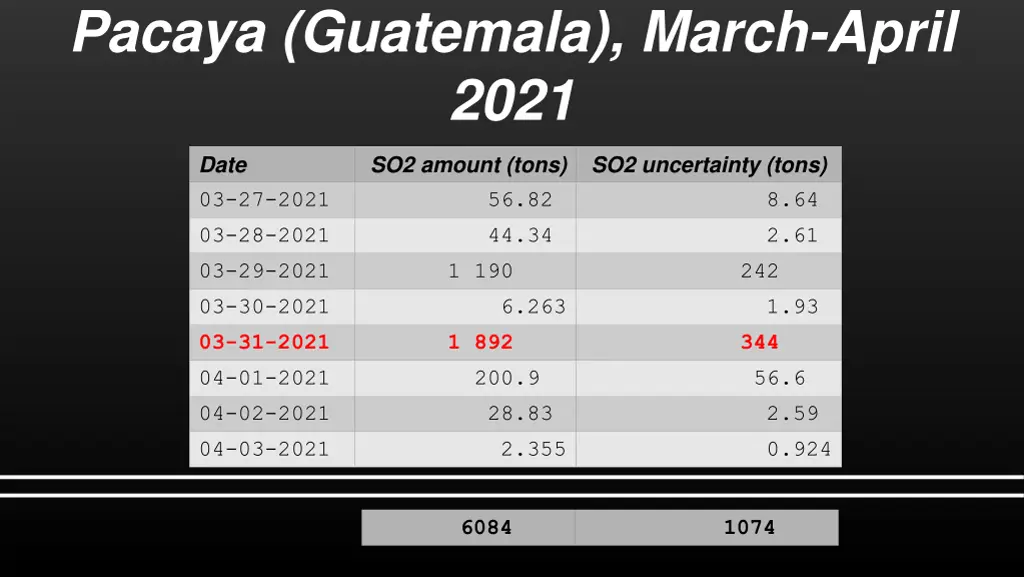 pacaya guatemala march april 2021