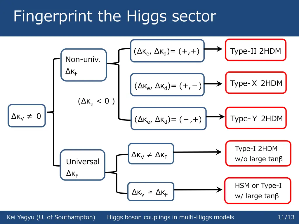 fingerprint the higgs sector