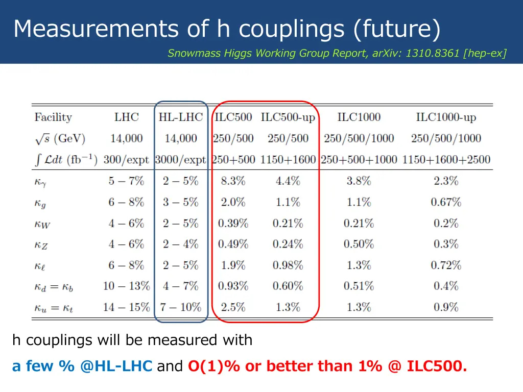 measurements of h couplings future snowmass higgs