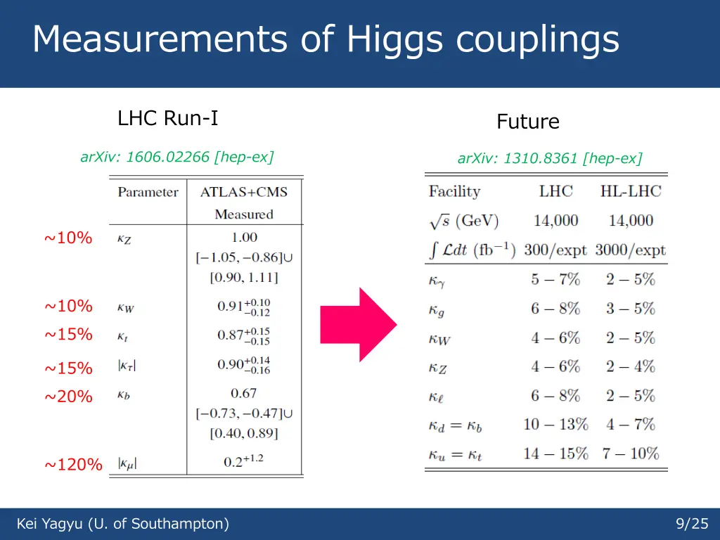 measurements of higgs couplings