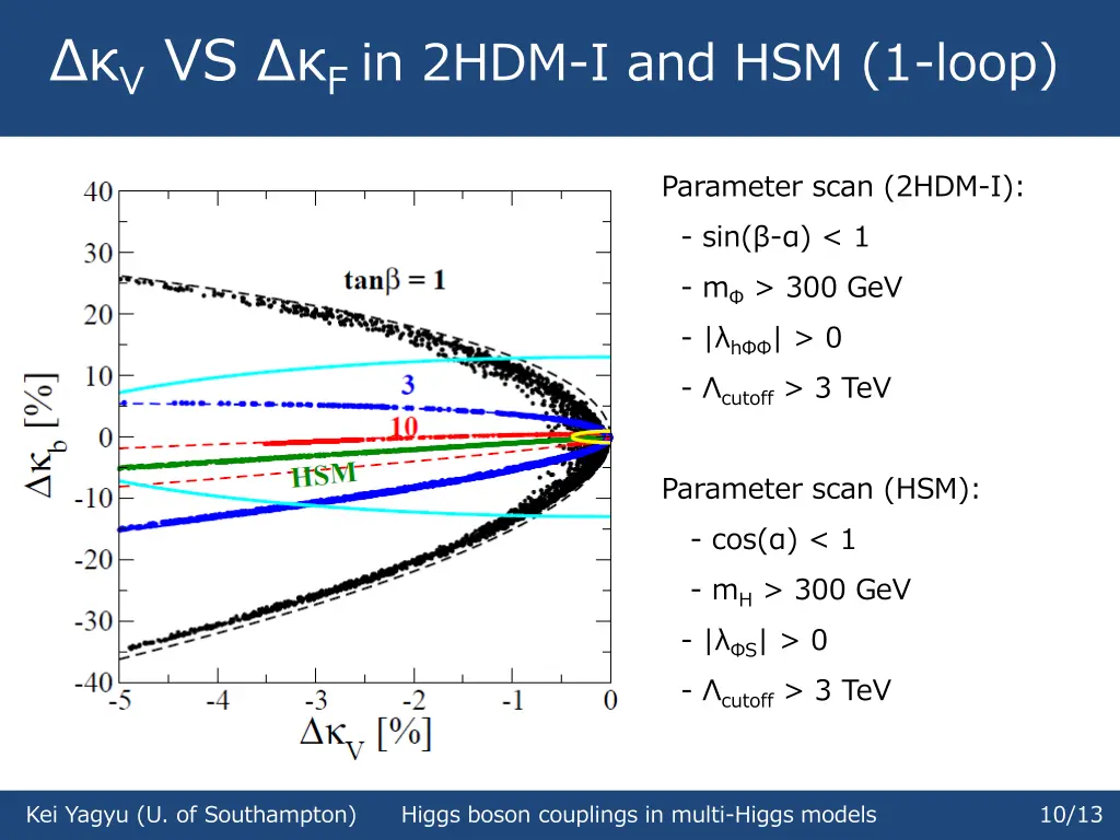 v vs f in 2hdm i and hsm 1 loop