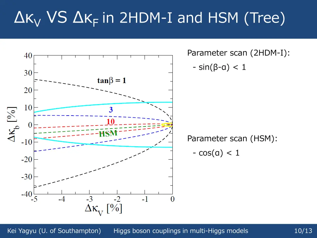 v vs f in 2hdm i and hsm tree