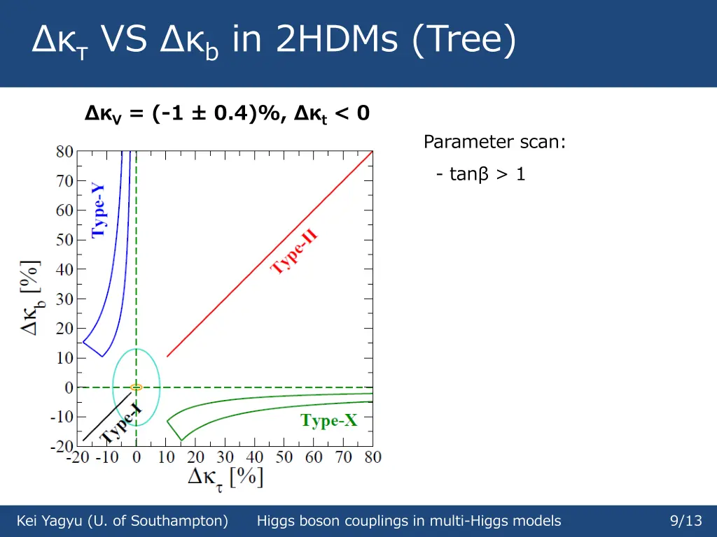 vs b in 2hdms tree
