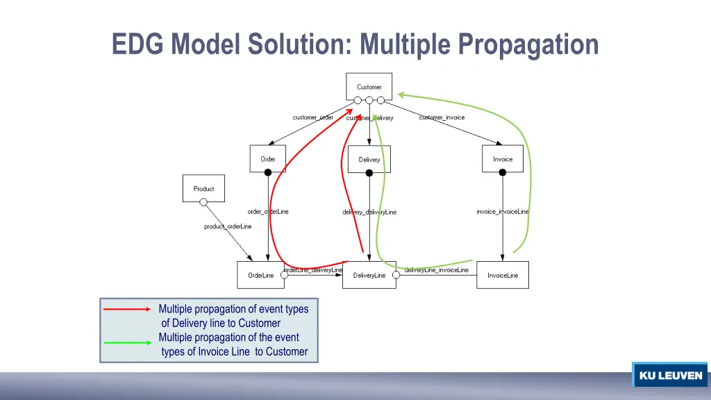 edg model solution multiple propagation