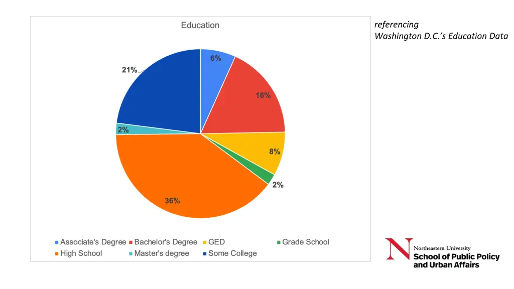 referencing washington d c s education data
