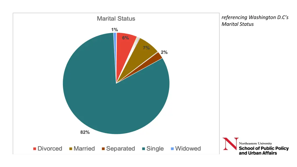 referencing washington d c s marital status