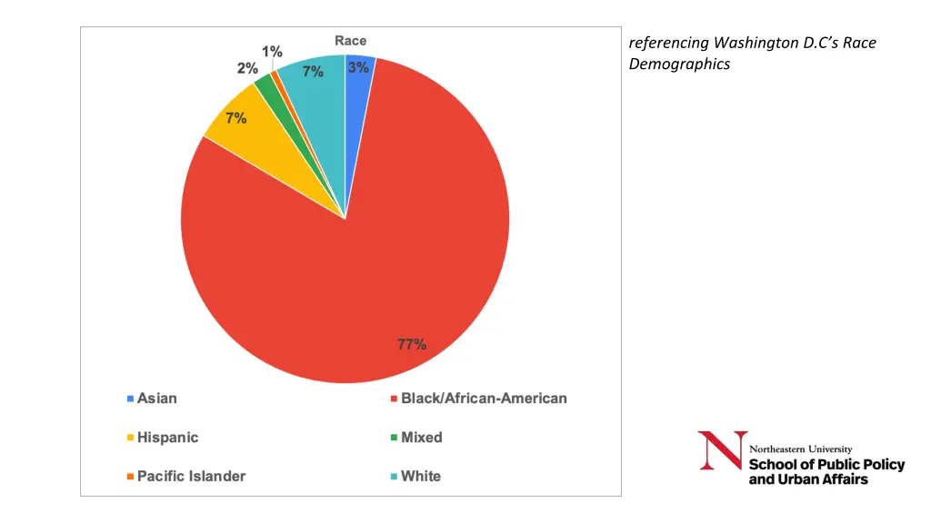 referencing washington d c s race demographics
