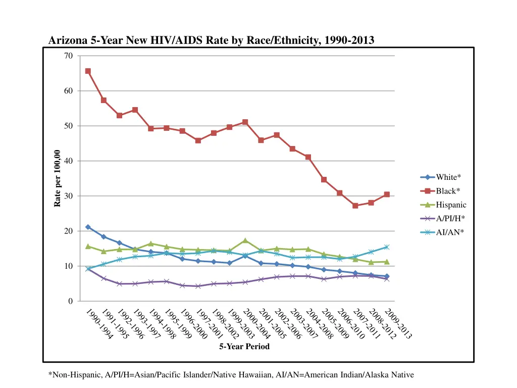 arizona 5 year new hiv aids rate by race