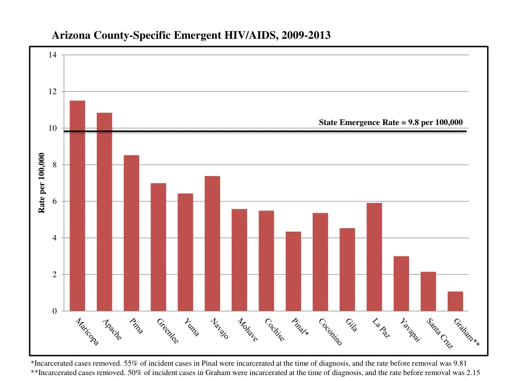 arizona county specific emergent hiv aids 2009
