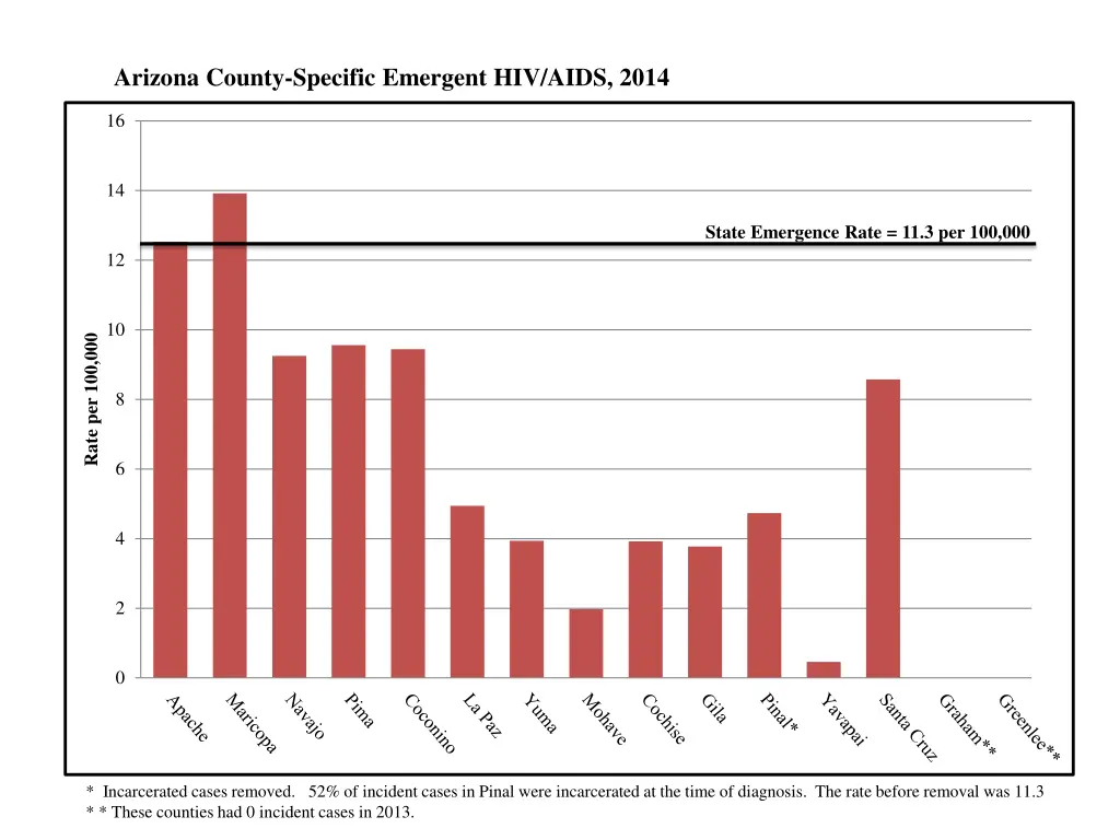 arizona county specific emergent hiv aids 2014