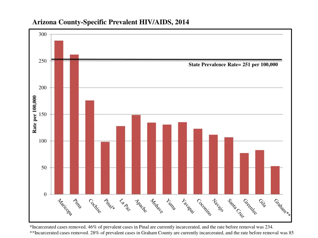 arizona county specific prevalent hiv aids 2014