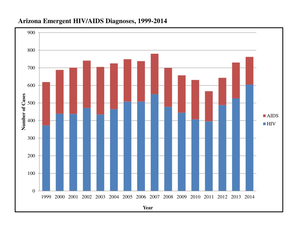 arizona emergent hiv aids diagnoses 1999 2014