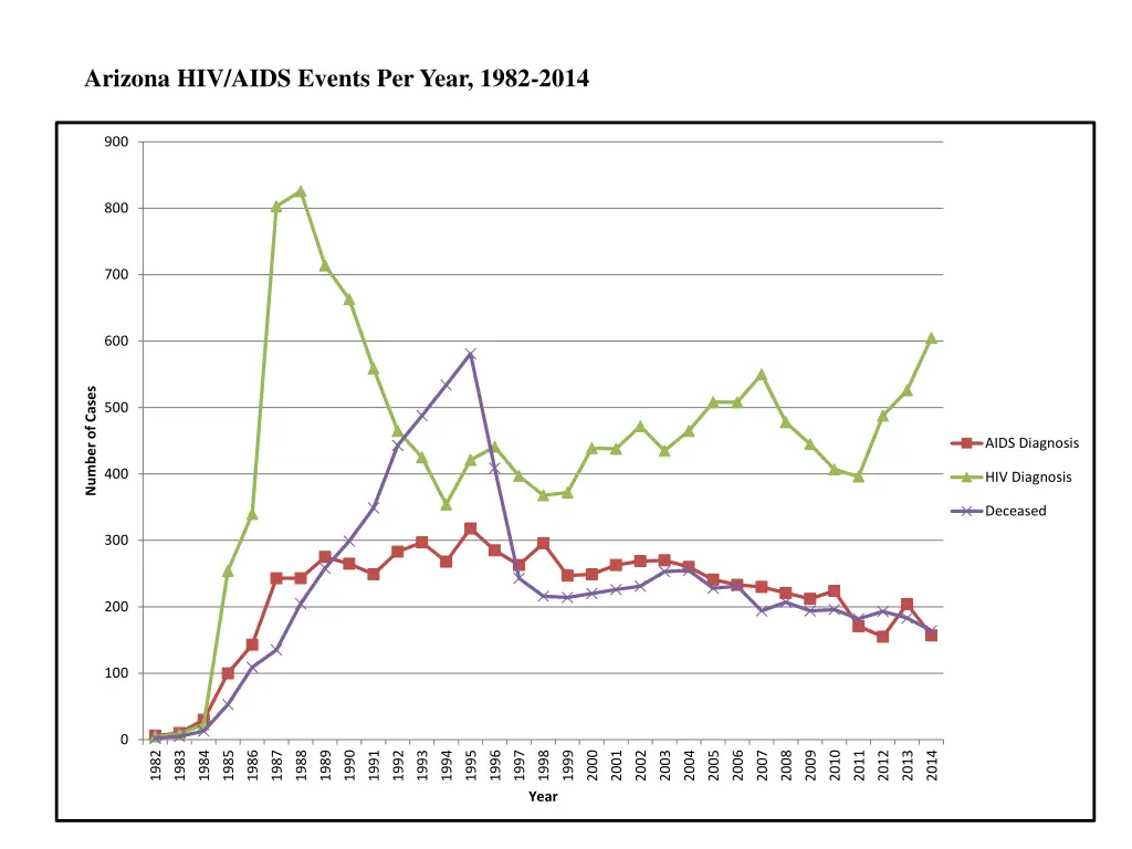 arizona hiv aids events per year 1982 2014