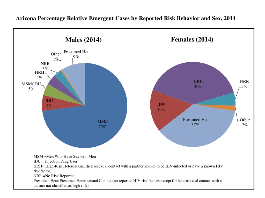 arizona percentage relative emergent cases