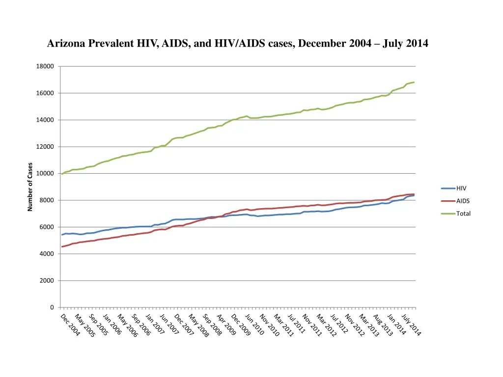 arizona prevalent hiv aids and hiv aids cases