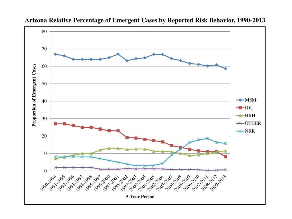 arizona relative percentage of emergent cases