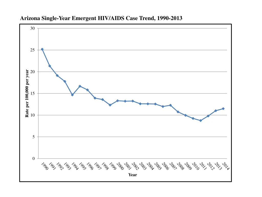 arizona single year emergent hiv aids case trend