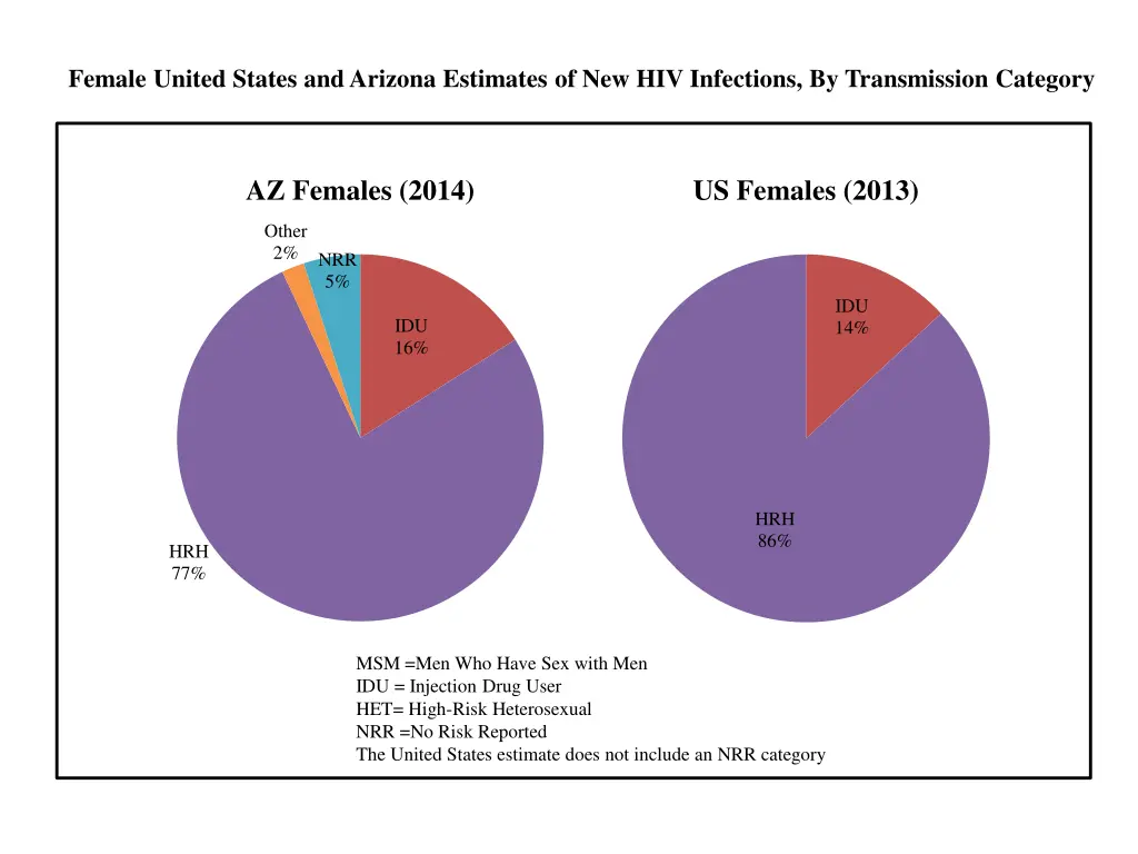 female united states and arizona estimates
