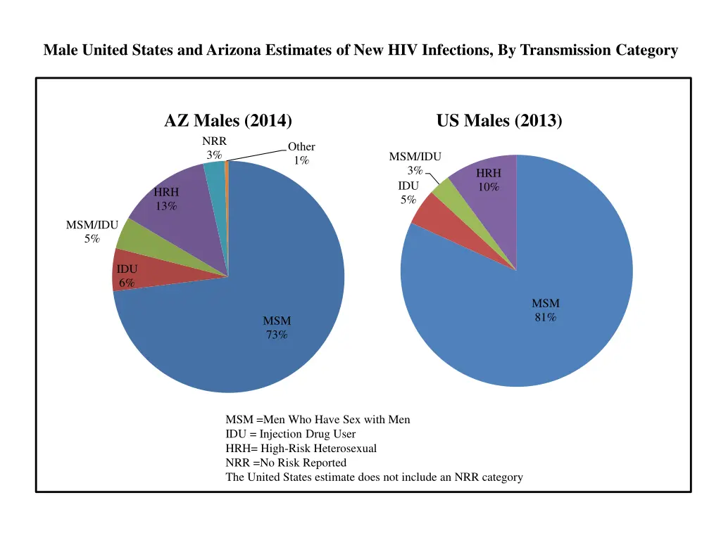 male united states and arizona estimates