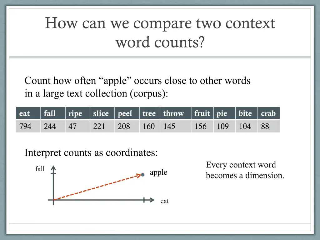 how can we compare two context word counts