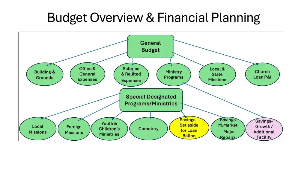 budget overview financial planning
