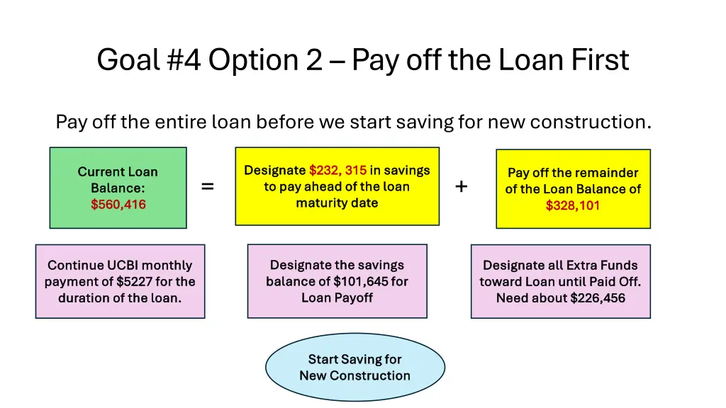 goal 4 option 2 pay off the loan first