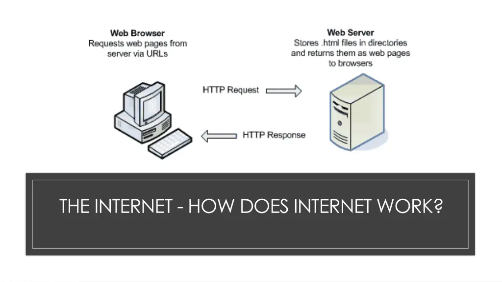 the internet how does internet work 1