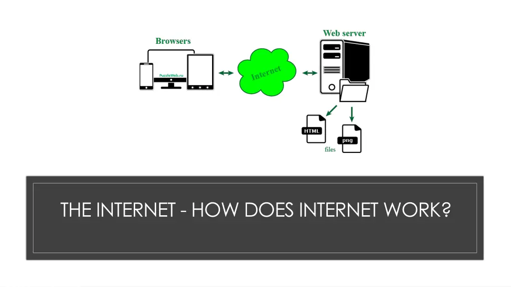 the internet how does internet work