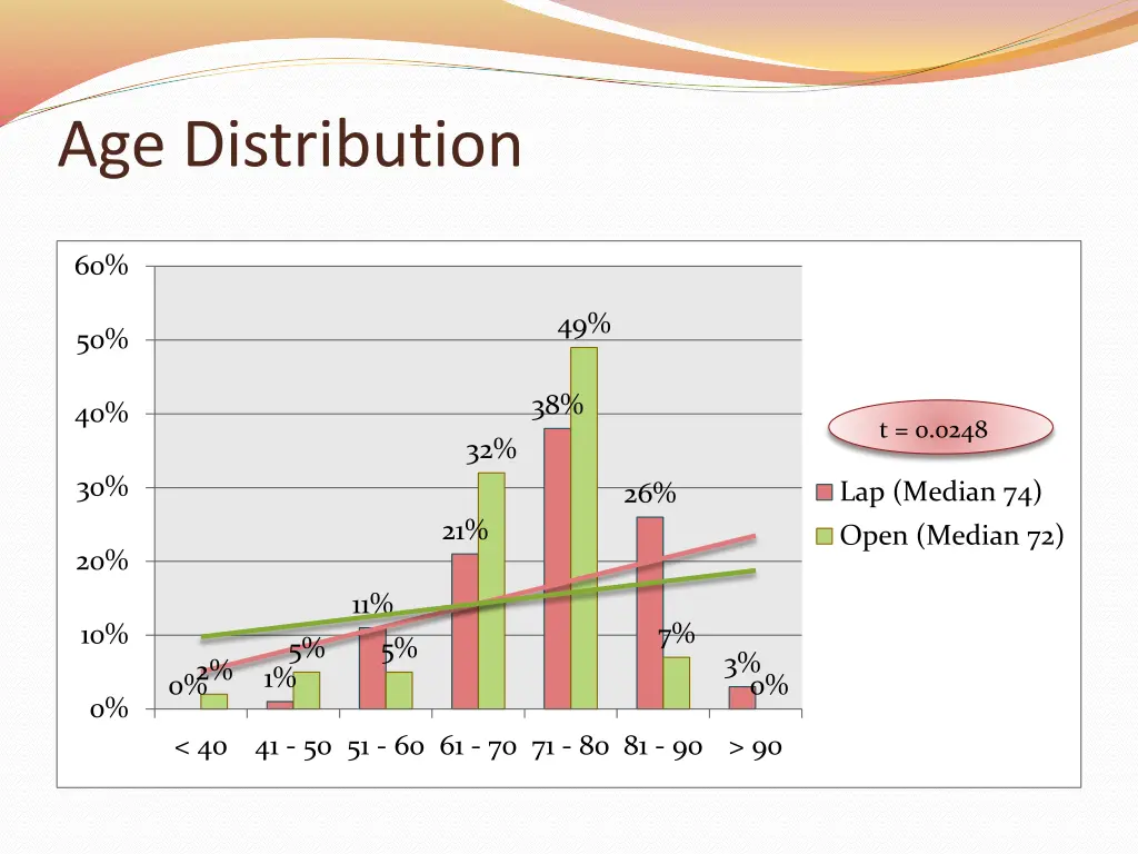 age distribution